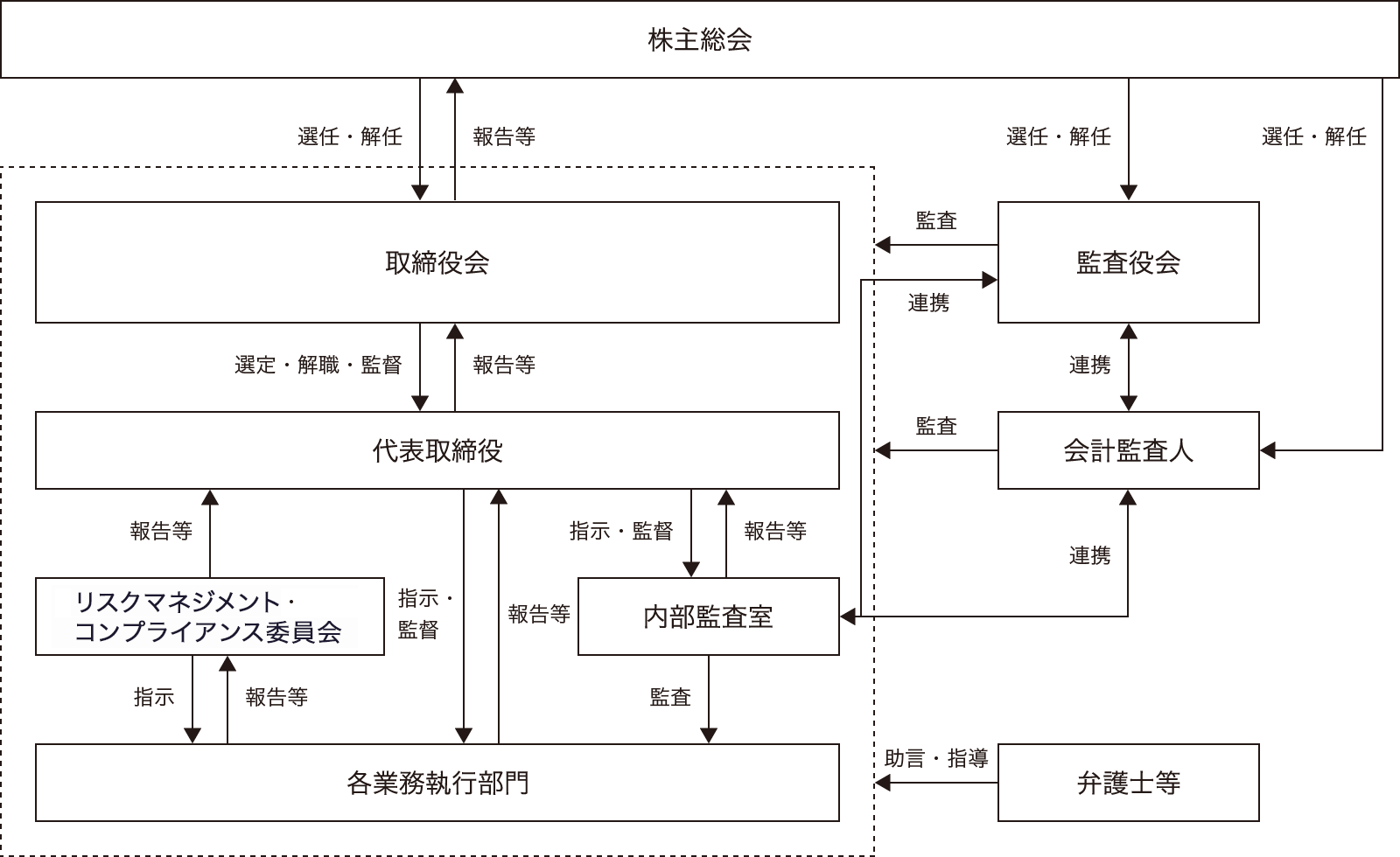コーポレート・ガバナンス体制図